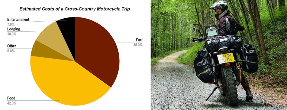 Estimated costs of a cross-country motorcycle trip