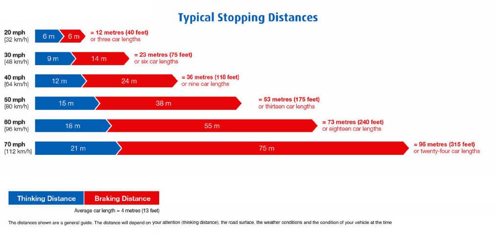 motorcycle stoping distance based on your riding speed