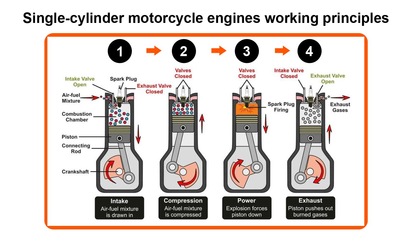 the single cylinder motorcycle engines working principles