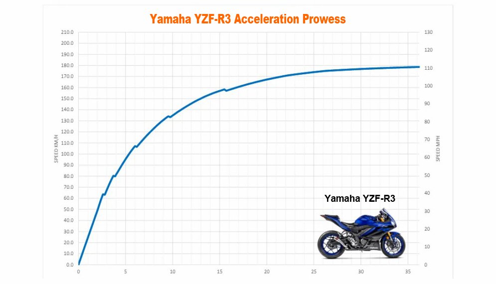 acceleration prowess of Yamaha YZF-R3