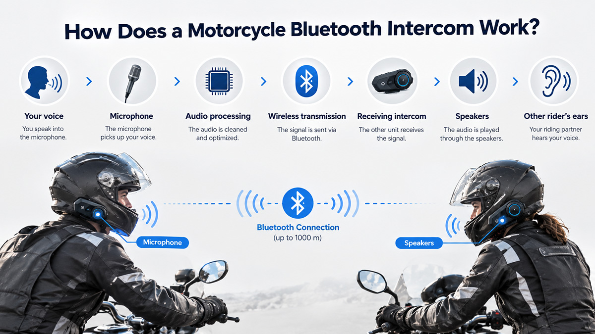 How Does a Motorcycle Bluetooth Intercom Work